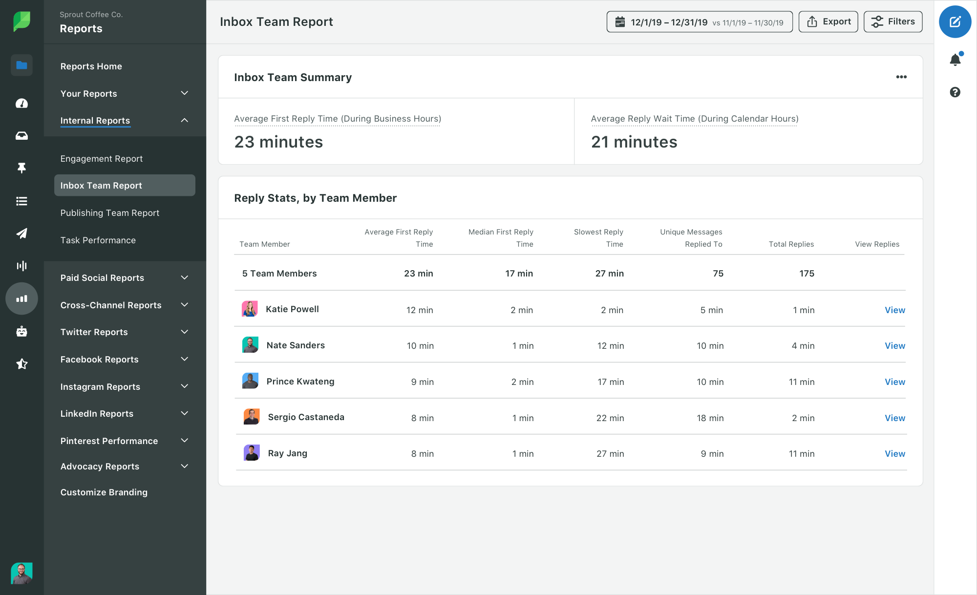 Sprout's Inbox Team Report presenting response time metrics for customer service team members.