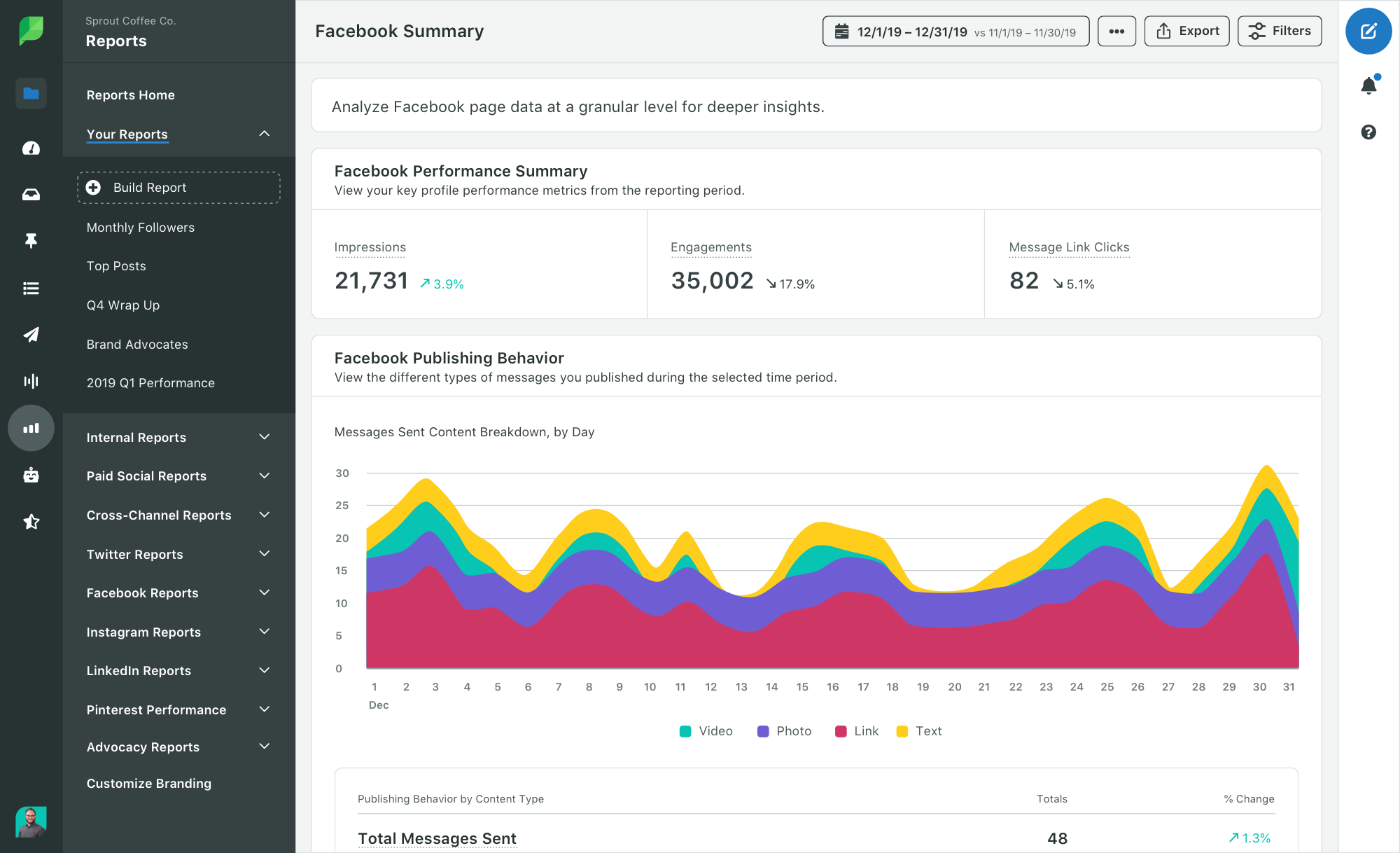 Sprout's Facebook performance summary dashboard illustrating metrics like impressions, engagements, and a graph showcasing daily content breakdown by type.
