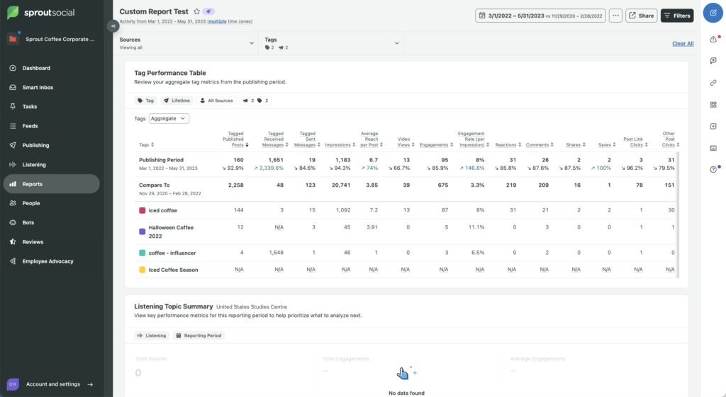 Sprout's Custom Report Test page showing a tag performance table with metrics for various coffee-related tags and campaigns.