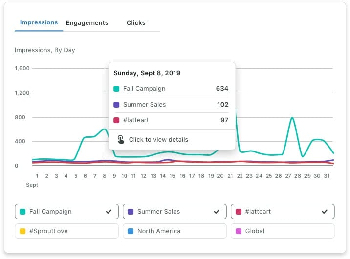 A line graph in Sprout displaying daily impressions for different marketing campaigns, with