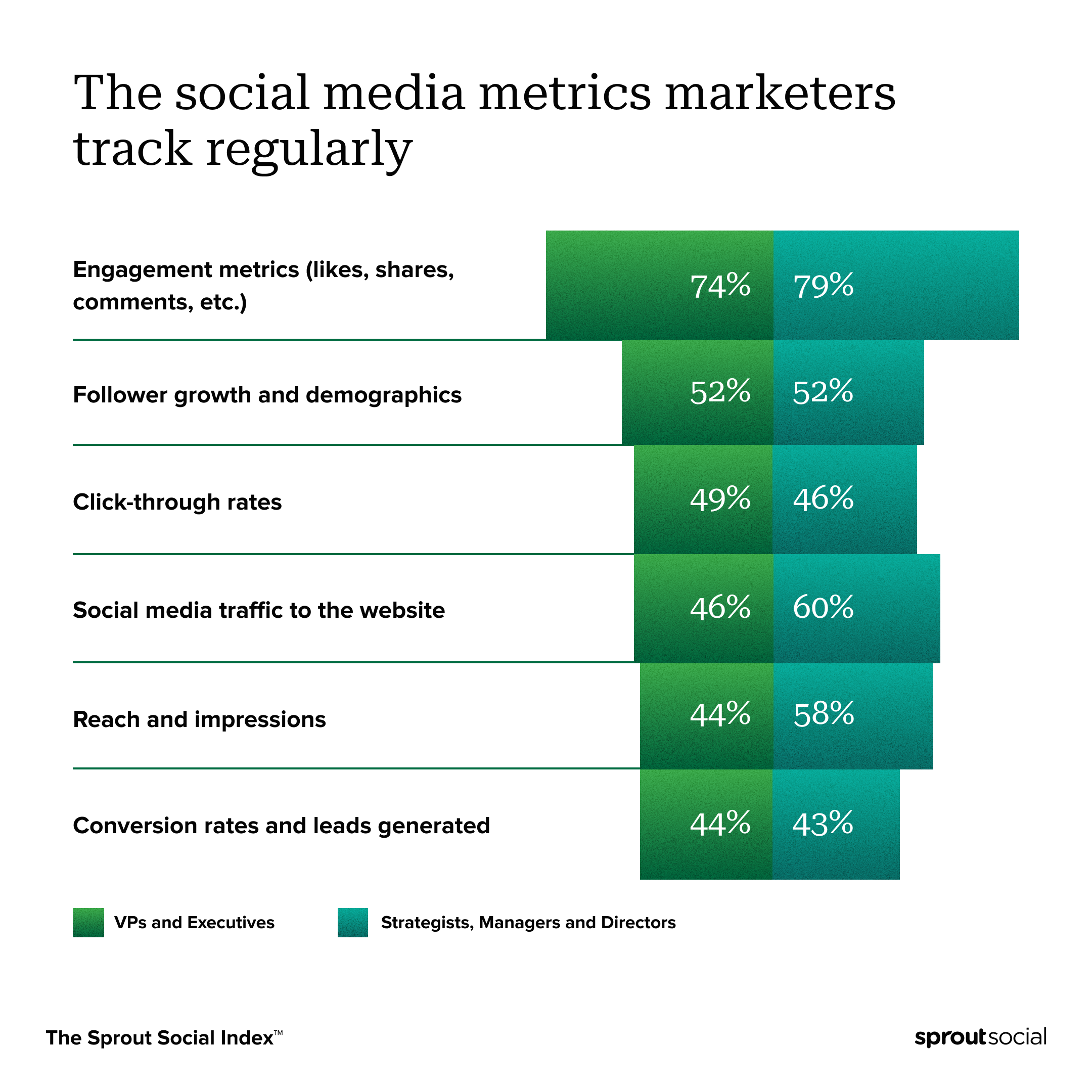A chart illustrating from The Sprout Social Index that follower growth and demographics rank as the second most tracked social media metrics, right after engagement metrics.