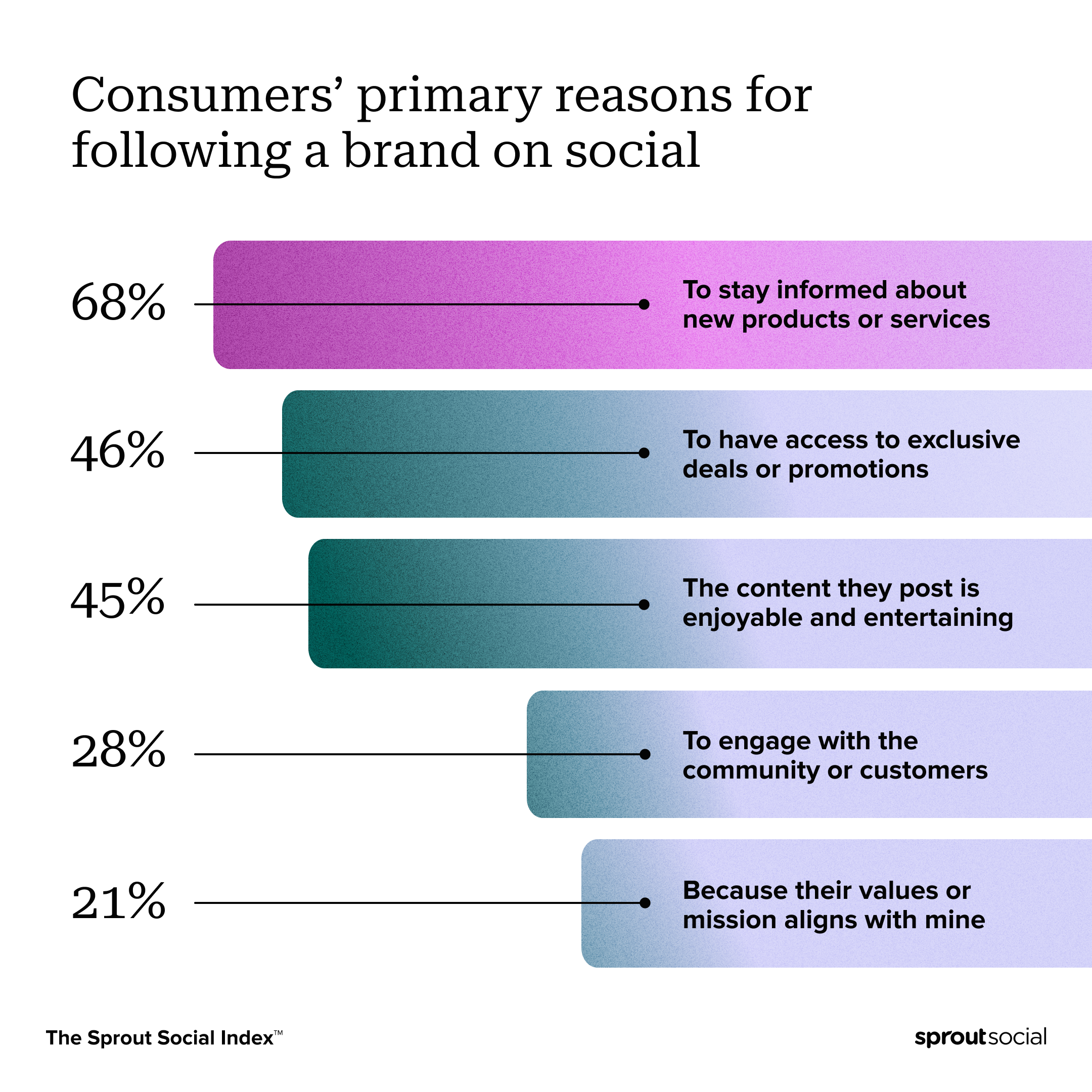 A chart detailing from The Sprout Social Index that indicates consumers primarily follow brands on social to remain informed about new products or services—outranking access to deals or promos and finding their content enjoyable and entertaining by over 20%.