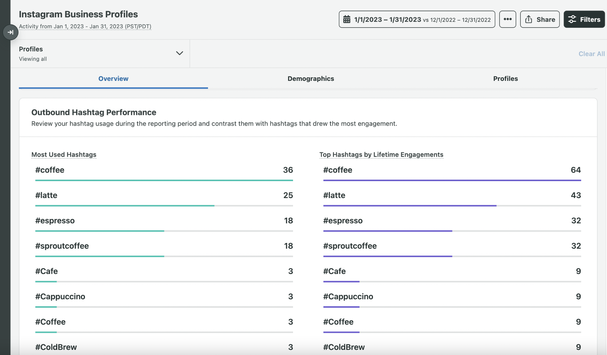 Sprout Social's hashtag analytics indicating popular hashtags