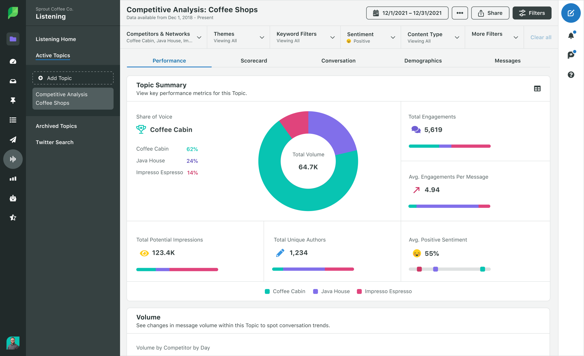 Sprout Social's competitive analysis listening tool showcasing performance metrics