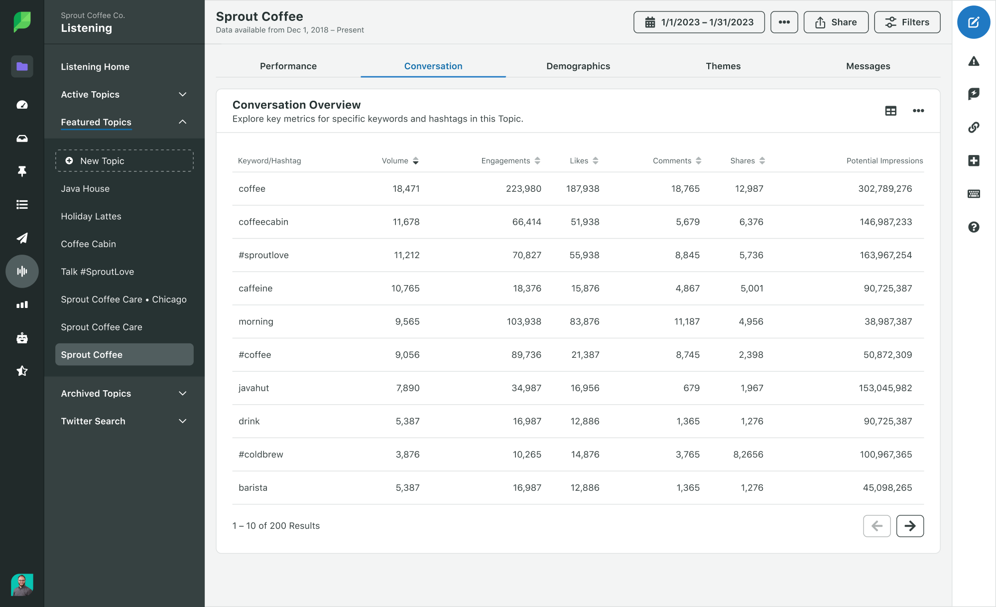 Sprout Social's conversation overview displaying metrics for specific keywords