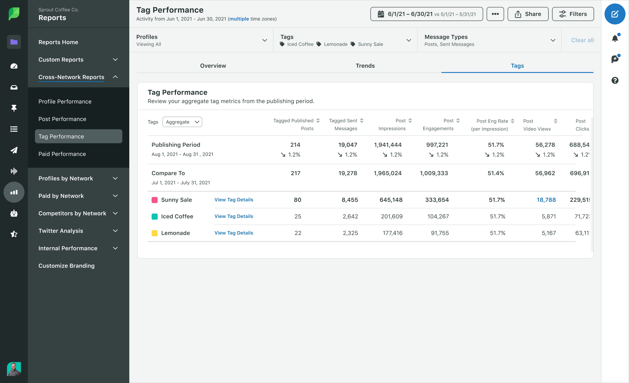 Example of the Tag Performance report in Sprout