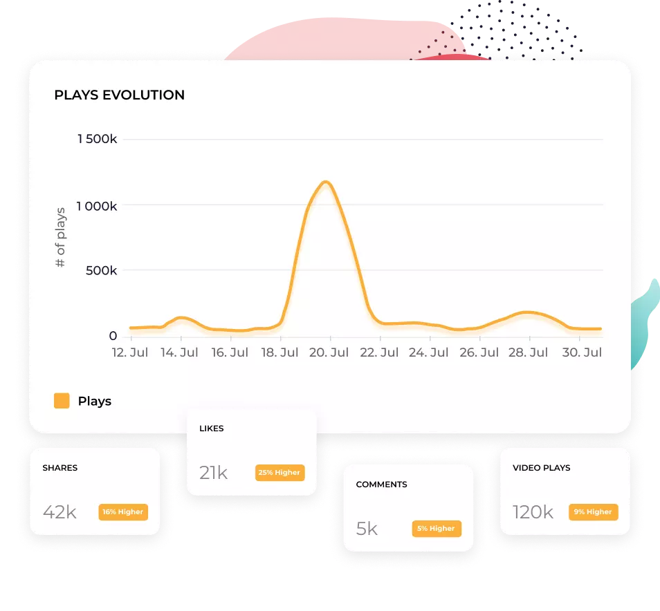 graph showing plays evolution on Socialinsider