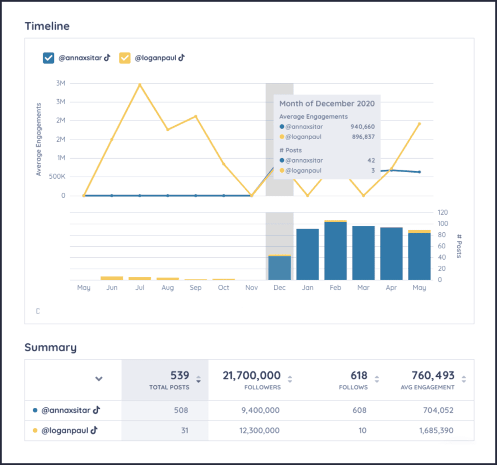Keyhole dashboard showing a chart tracking the average engagement timeline and performance summary between two accounts