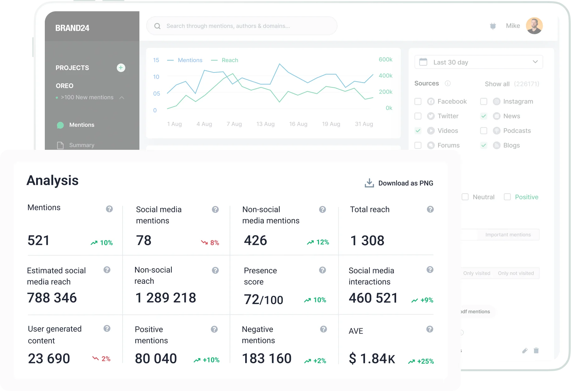 Brand24 analysis report showing a close-up view of several listening metrics against a blurred backdrop of a mentions graph