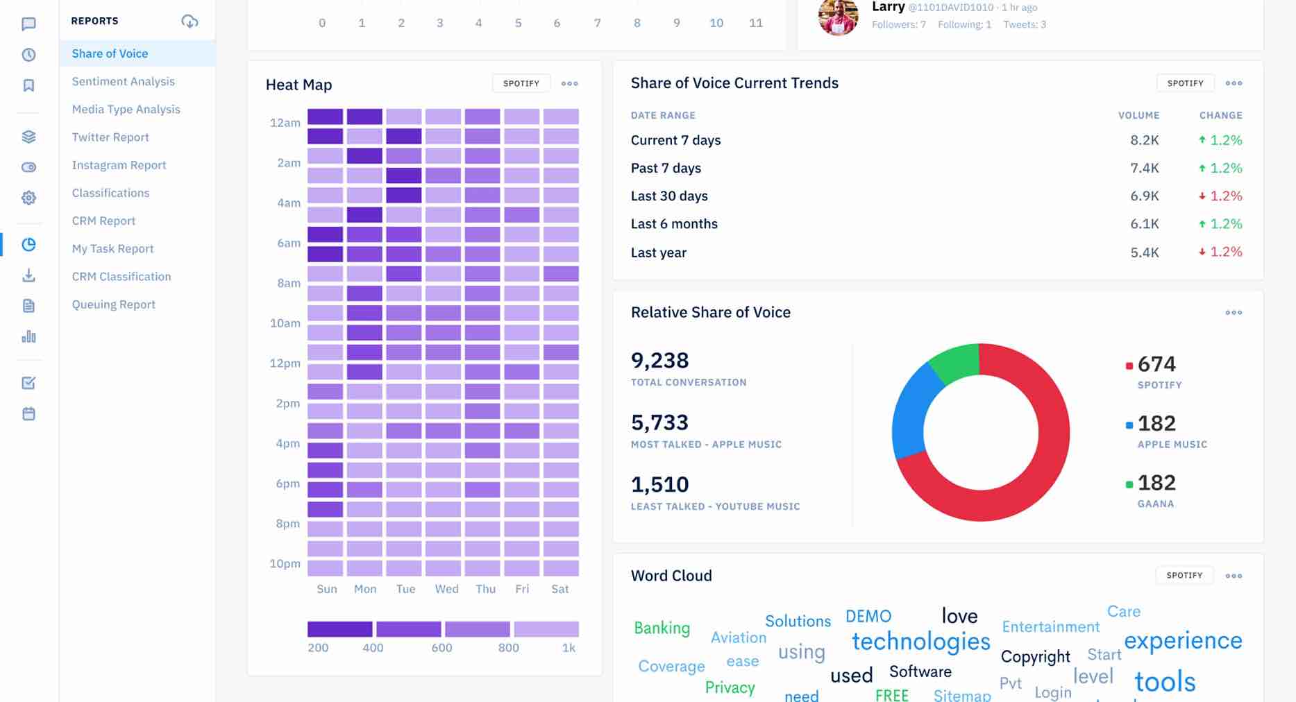 Konnect Insights dashboard showing a heatmap and a Share of Voice comparison