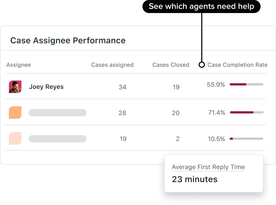 The Case Assignee Performance table, available in Sprout Social's Case Management report. This report tracks cases assigned, cases closed and case completion rate. 