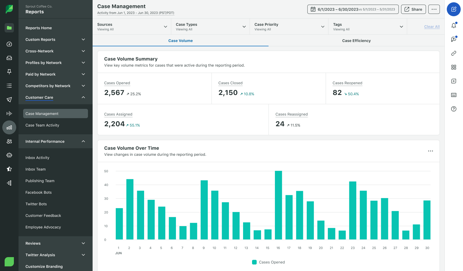 Sprout Social's Case Management report, which measures the quality and efficiency of your customer care.