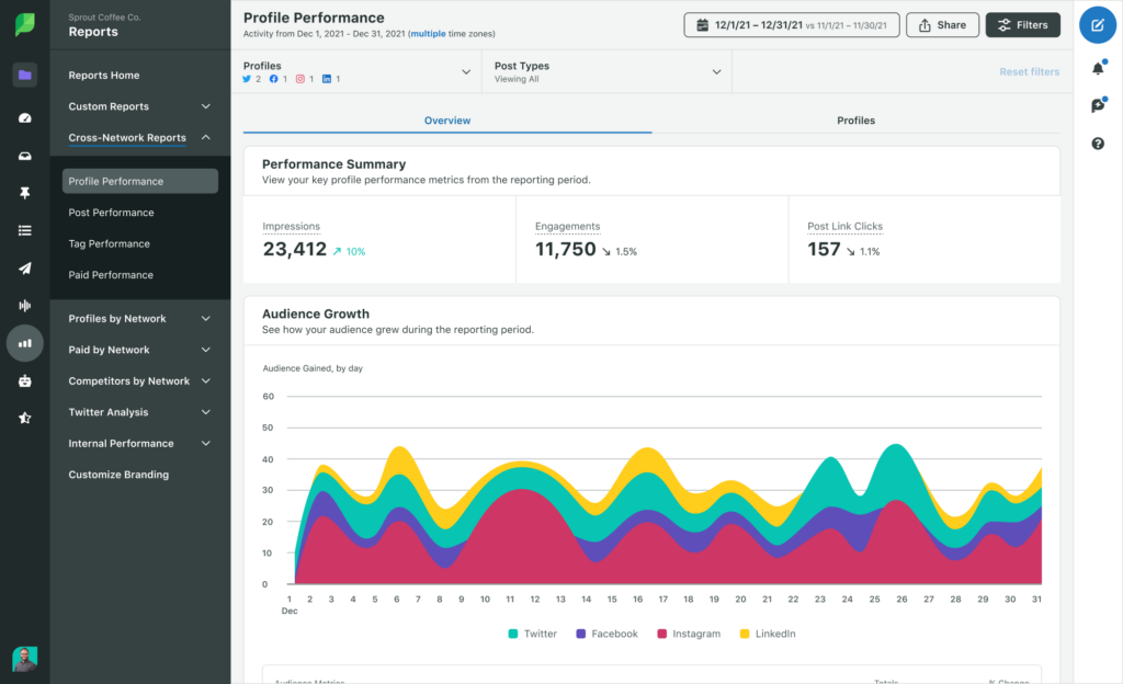 The Sprout Social Profile Performance Report showcasing impressions, engagements, post link clicks, and changes in audience growth.