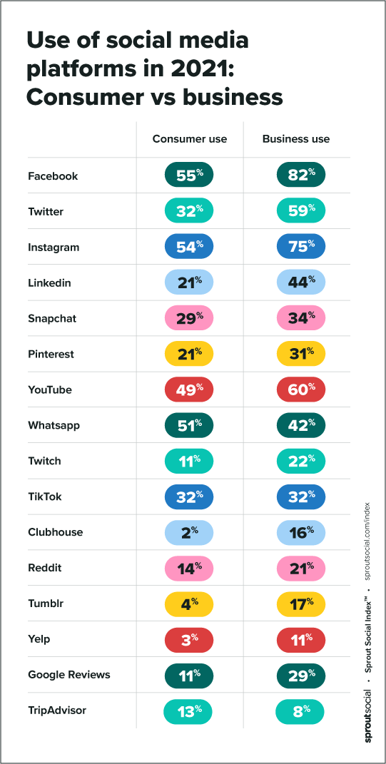 Consumer vs business social media platform use