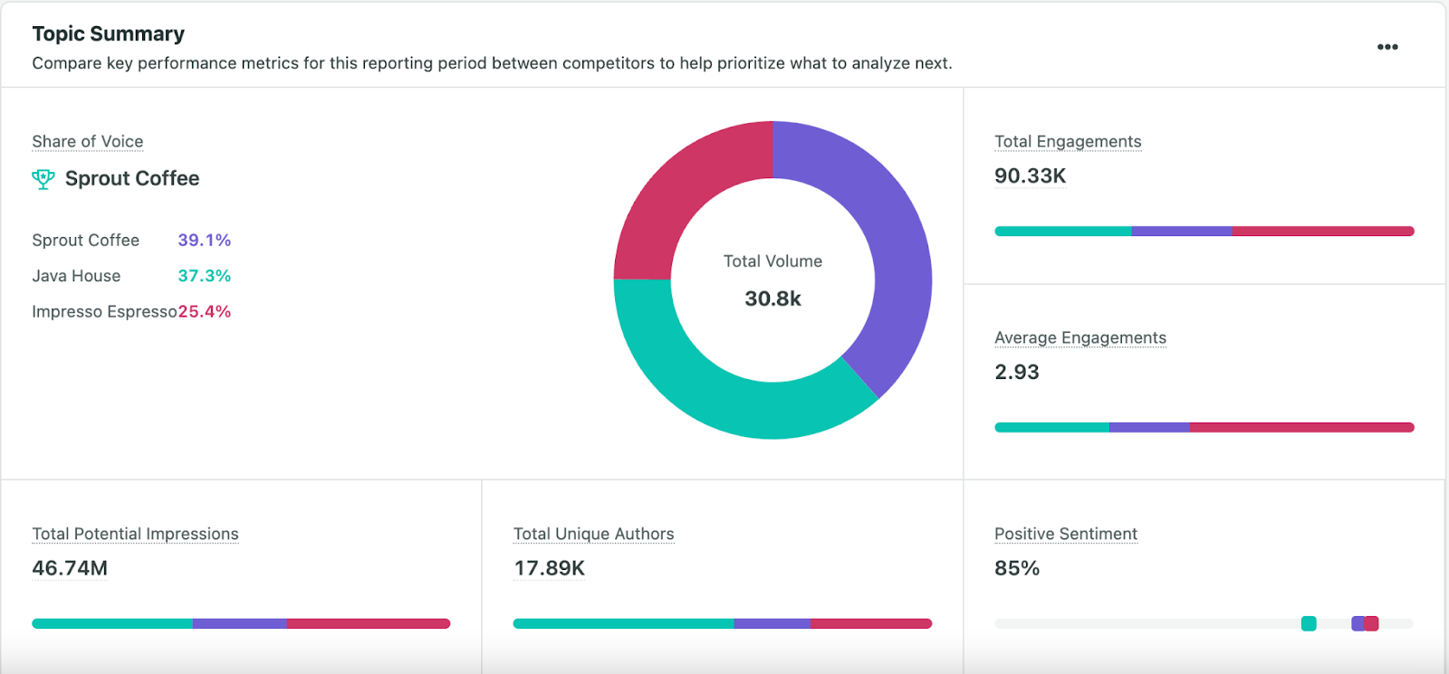 Sprout’s social listening tools assist in tracking sentiments and conversation patterns