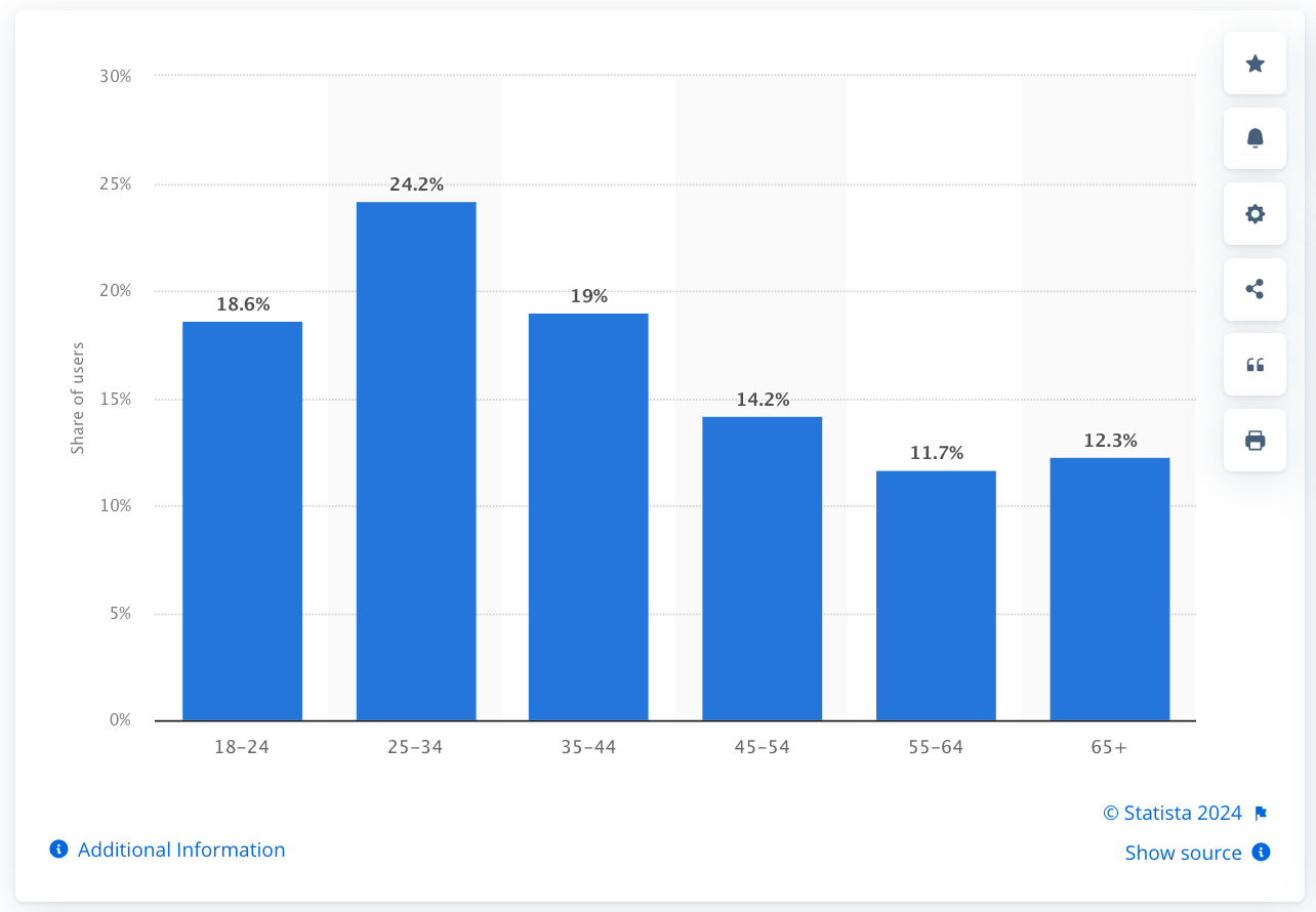 US Facebook users by age group
