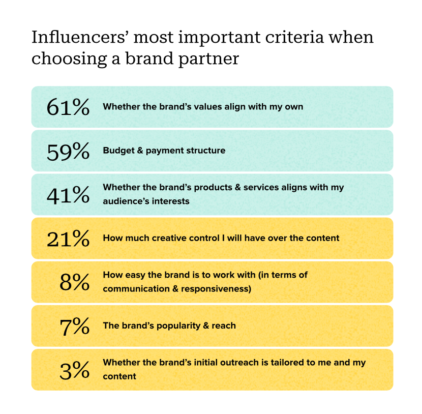 Influencers' most important criteria when choosing a brand partner from Sprout Social 2024 Influencer Marketing Report
