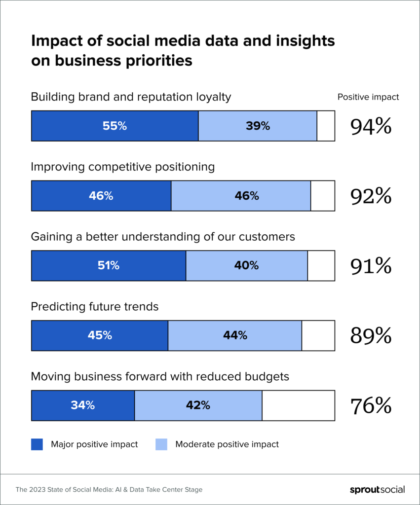 Data visualization from The State of Social Media Report illustrating the effect of social media data and insights on business priorities.