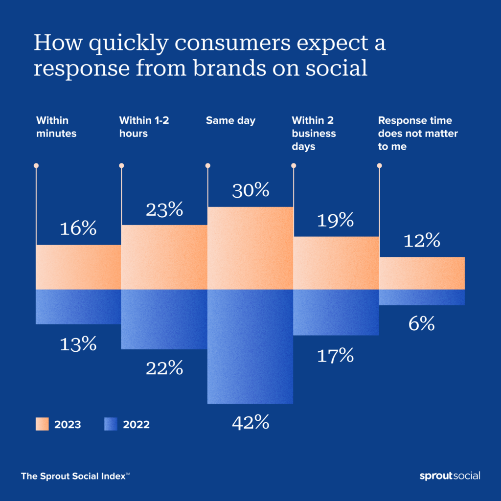 Bar graph titled 'Expected Response Times from Brands on Social Media', juxtaposing data from 2022 and 2023. Categories include: Within minutes, Within 1-2 hours, Same business day, Within 2 days, Does not matter to me. 2022 statistics: 13%, 23%, 42%, 17%, 6%. 2023 statistics: 16%, 22%, 30%, 19%, 12%. Source noted at the bottom right: The Sprout Social Index.