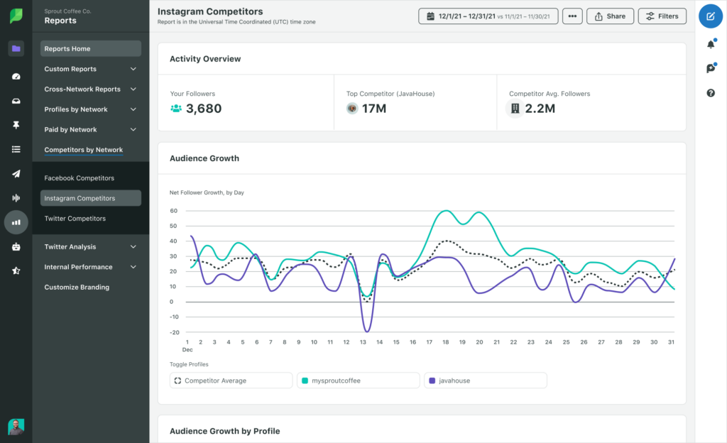 Sprout Social's Instagram Competitor Report demonstrating competitors' follower growth and audience engagement.