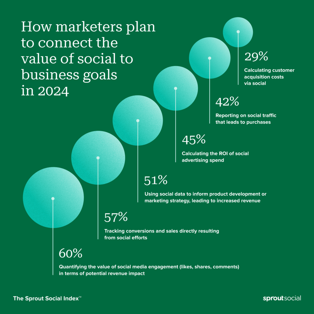Chart ranking the different ways marketers prove social ROI.