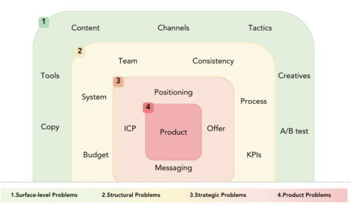A chart that tracks how AI use cases move from marketing problems central to the business (i.e., product) to external-facing communications (i.e., blog posts)