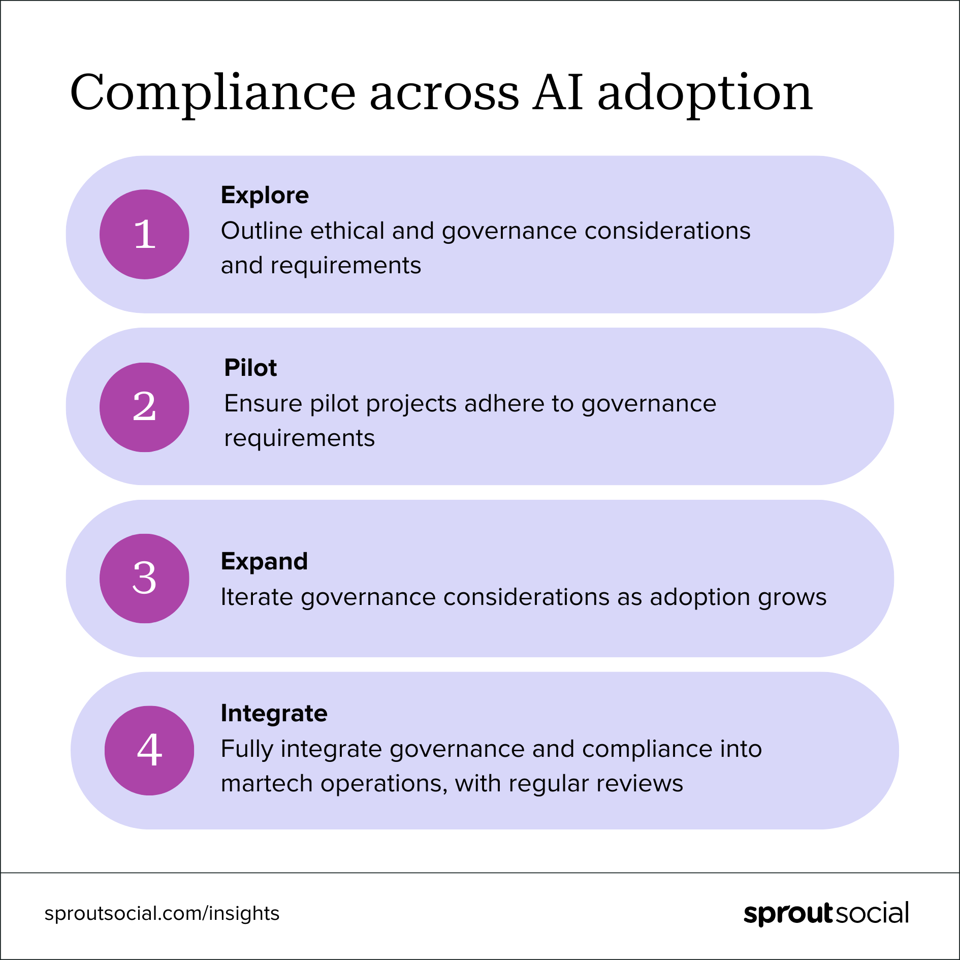 A chart that illustrations how ethical compliance is adhered to throughout AI adoption—from exploring and piloting to expanding and integrating—at Sprout