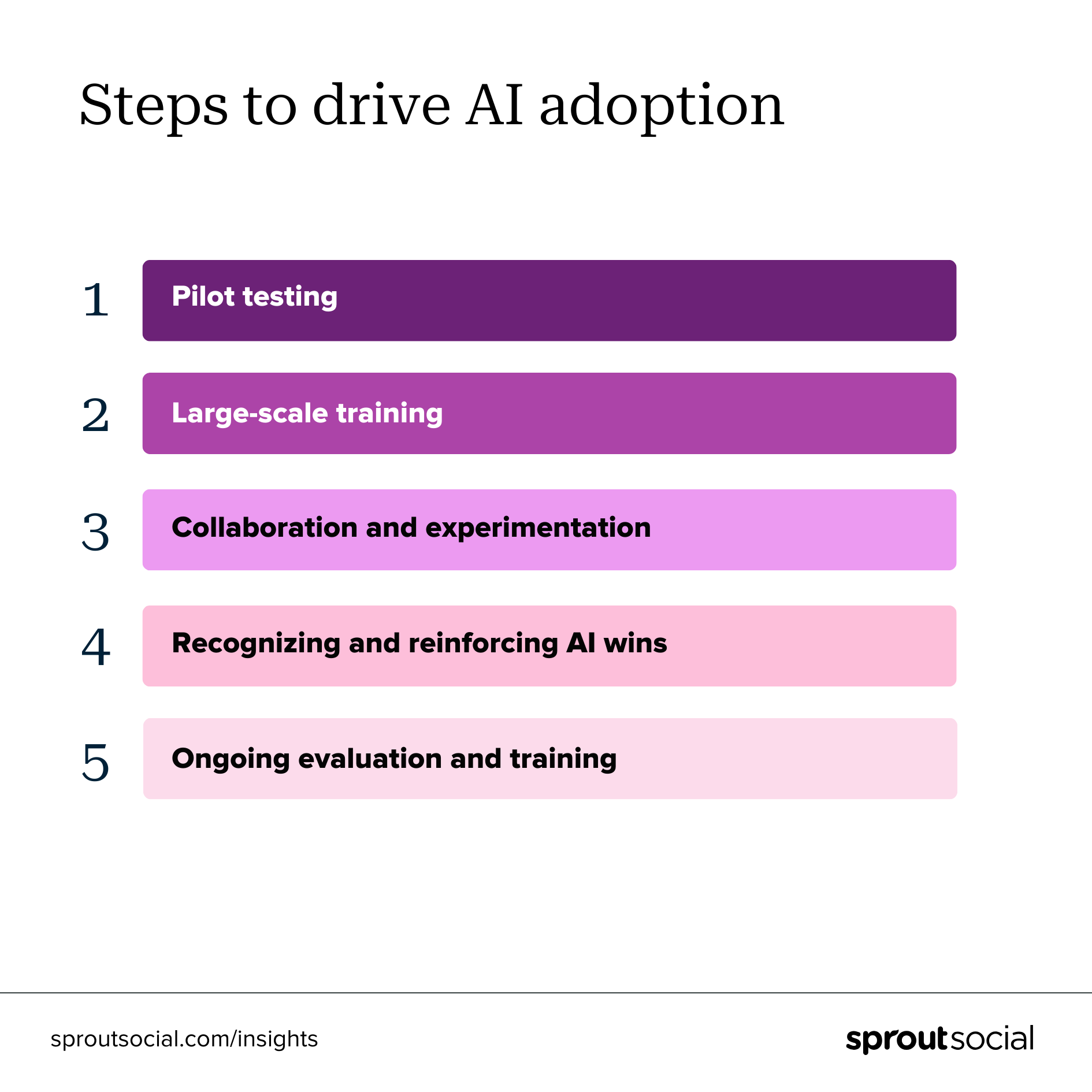 The steps we take to driving AI adoption at Sprout, including pilot testing, large-scale training, collaboration and experimentation, recognizing and reinforcing AI wins, and ongoing evaluation and training