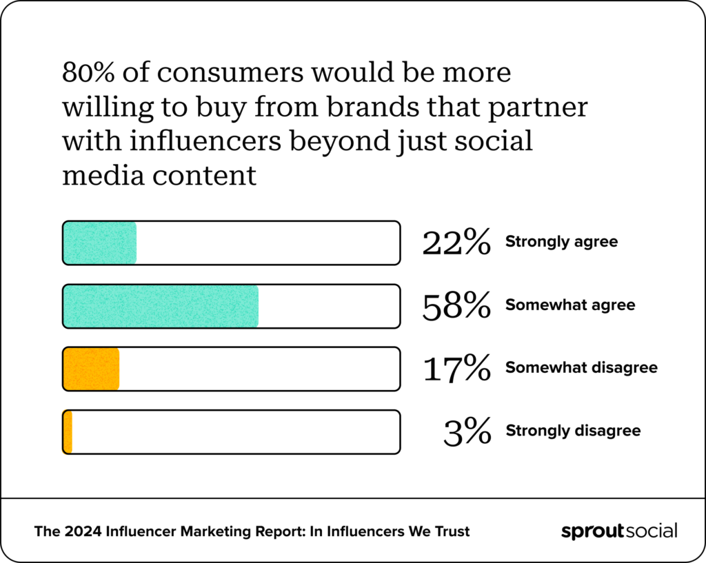 Bar chart showing 80% of consumers are more willing to buy from brands partnering with influencers beyond social media content.