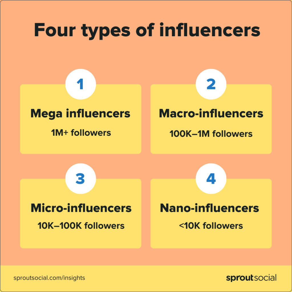 A Sprout infographic outlining the four types of influencer tiers. The list is as follows: mega-influencers (1 M+), macro-influencers (100K-1M), micro-influencers (10K-100K) and nano-influencers (<10K).