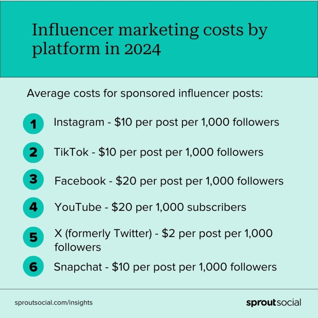 Infographic from Sprout Social listing the average costs for sponsored influencer posts by platform in 2024. Instagram, Snapchat and TikTok average $10 per post per 1,000 followers. Facebook and YouTube average $20 per post per 1,000 followers. X, formerly known as Twitter, averages $2 per post per 1,000 followers.