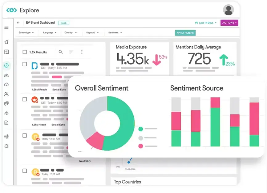 Meltwater's social media analytics panel for an EV brand, showing critical metrics like media exposure, mentions, and sentiment analysis via various charts and data presentations.