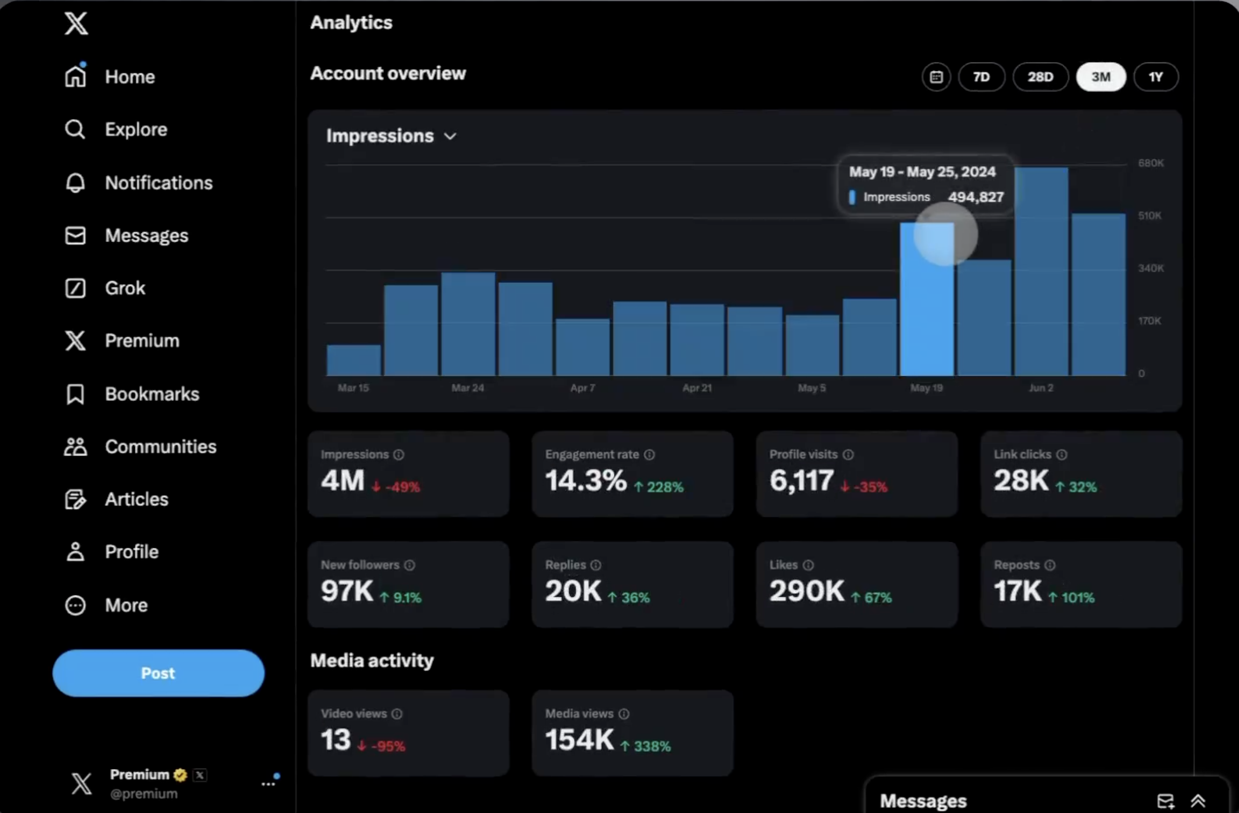Dashboard from Twitter Analytics displaying account performance metrics, featuring a graph depicting impressions over time and various engagement stats such as follower growth, likes and media views.