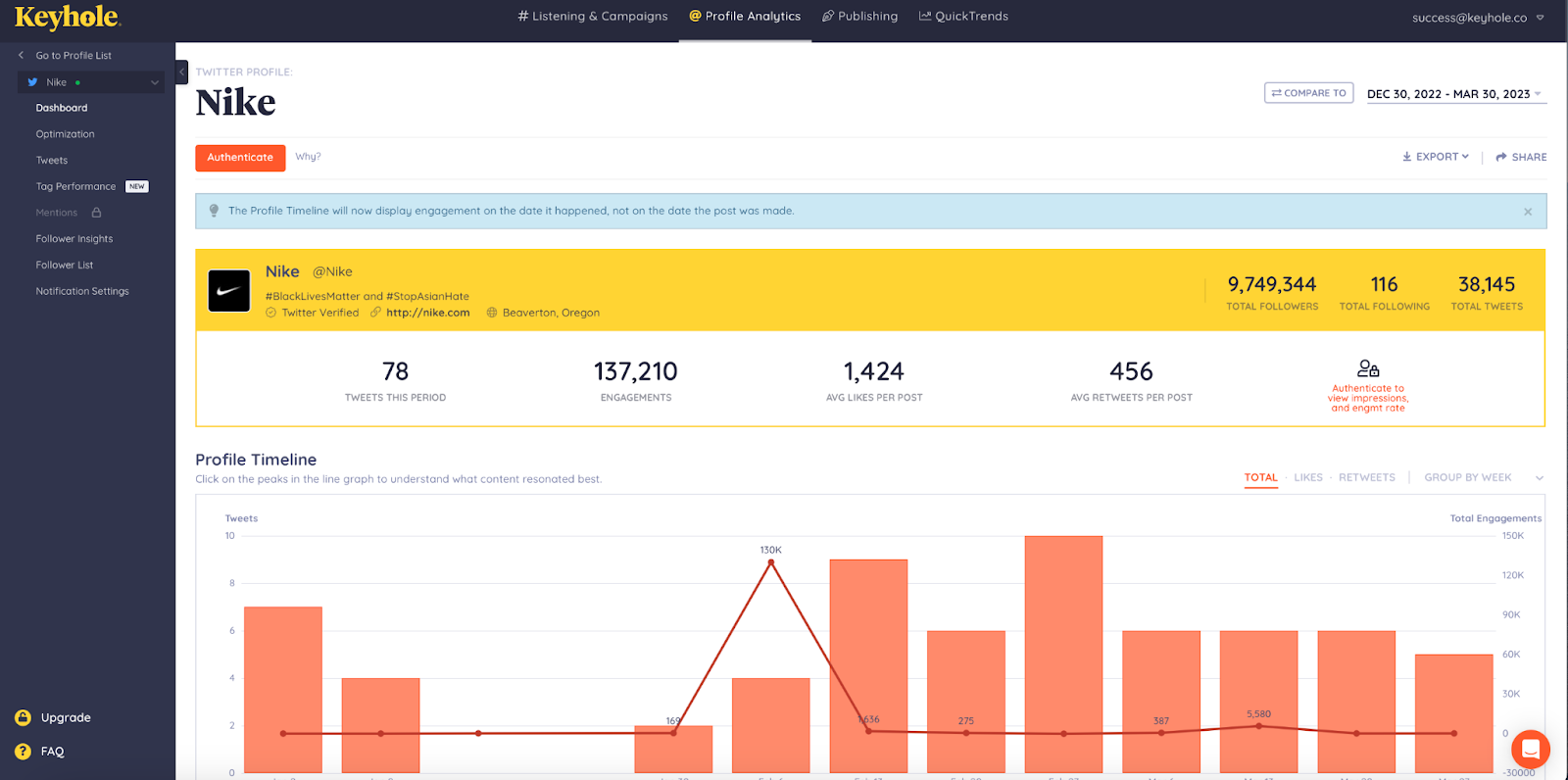 Keyhole's dashboard illustrating Nike's Twitter profile analytics, featuring follower count, engagement metrics, and a timeline graph of post activity.