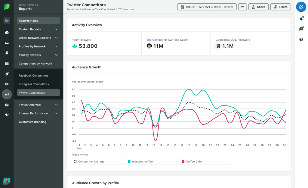 Sprout's X (Twitter) competitors report showing a line graph that illustrates your audience growth vs that of your competitors to easily and immediately compare how your channel is growing versus your competitors' channels.