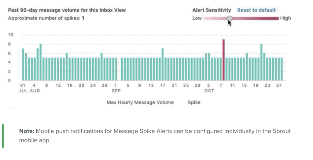 Sprout's Message Alerts can notify you of an increase in messages,
