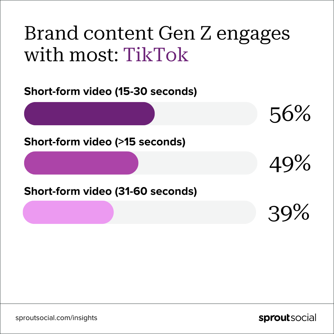A visualization of the brand content Gen Z engages with most on TikTok ranked. Short-form video dominates the top three spots.