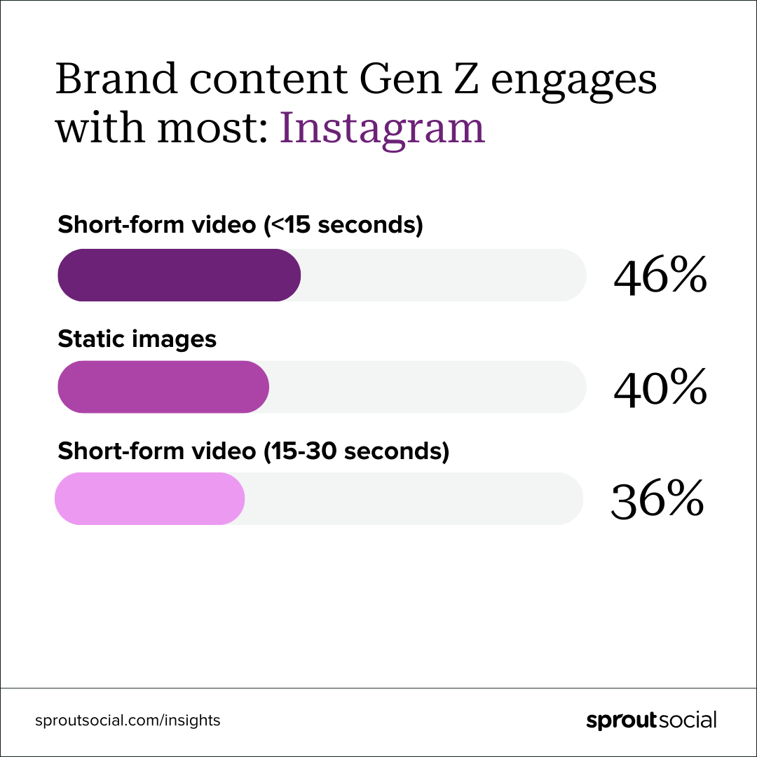 Brand content Gen Z interacts with most on Instagram ranked, led by short-form video.