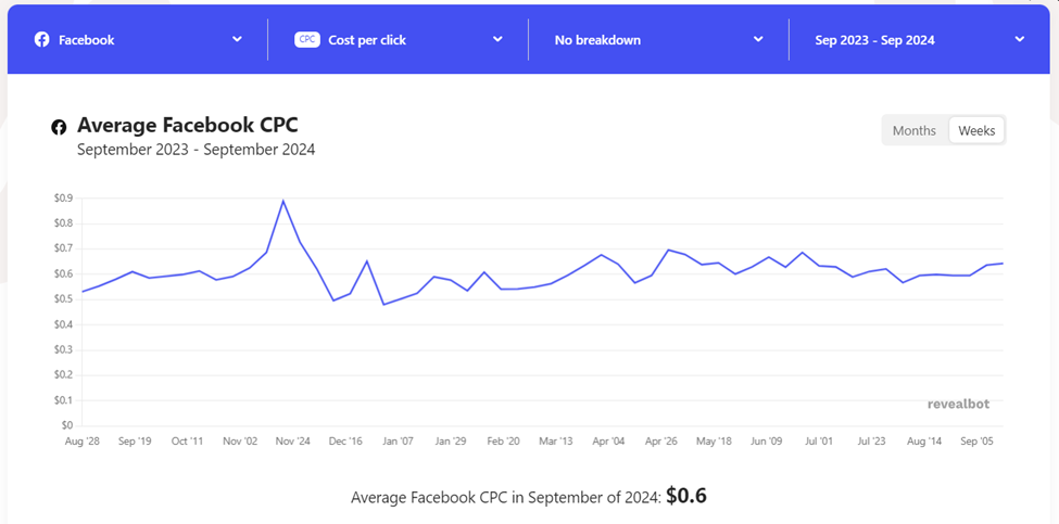 The average cost per click (CPC) for Facebook ads.