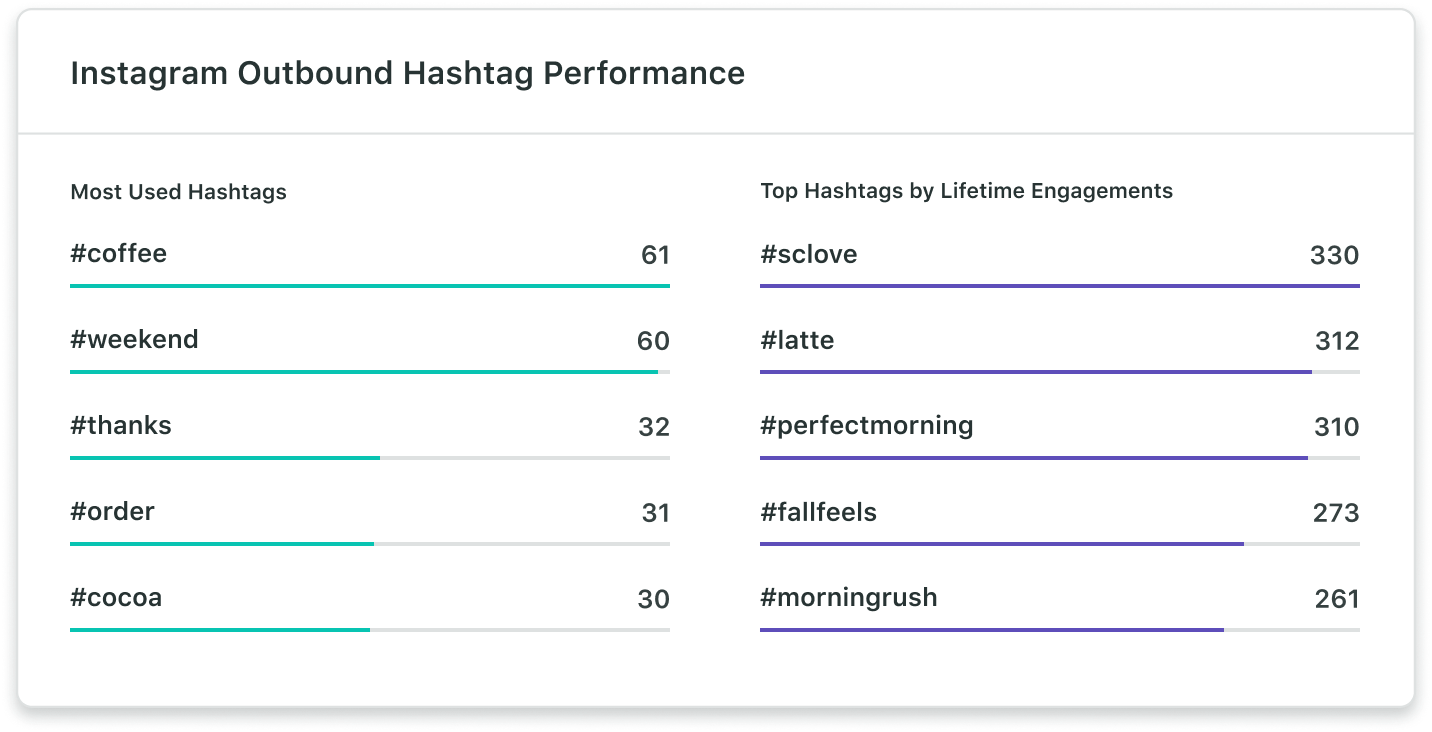 Sample Instagram Outbound Hashtag Performance data comparing hashtag usage over a specific reporting period with hashtags that garnered the most engagement.