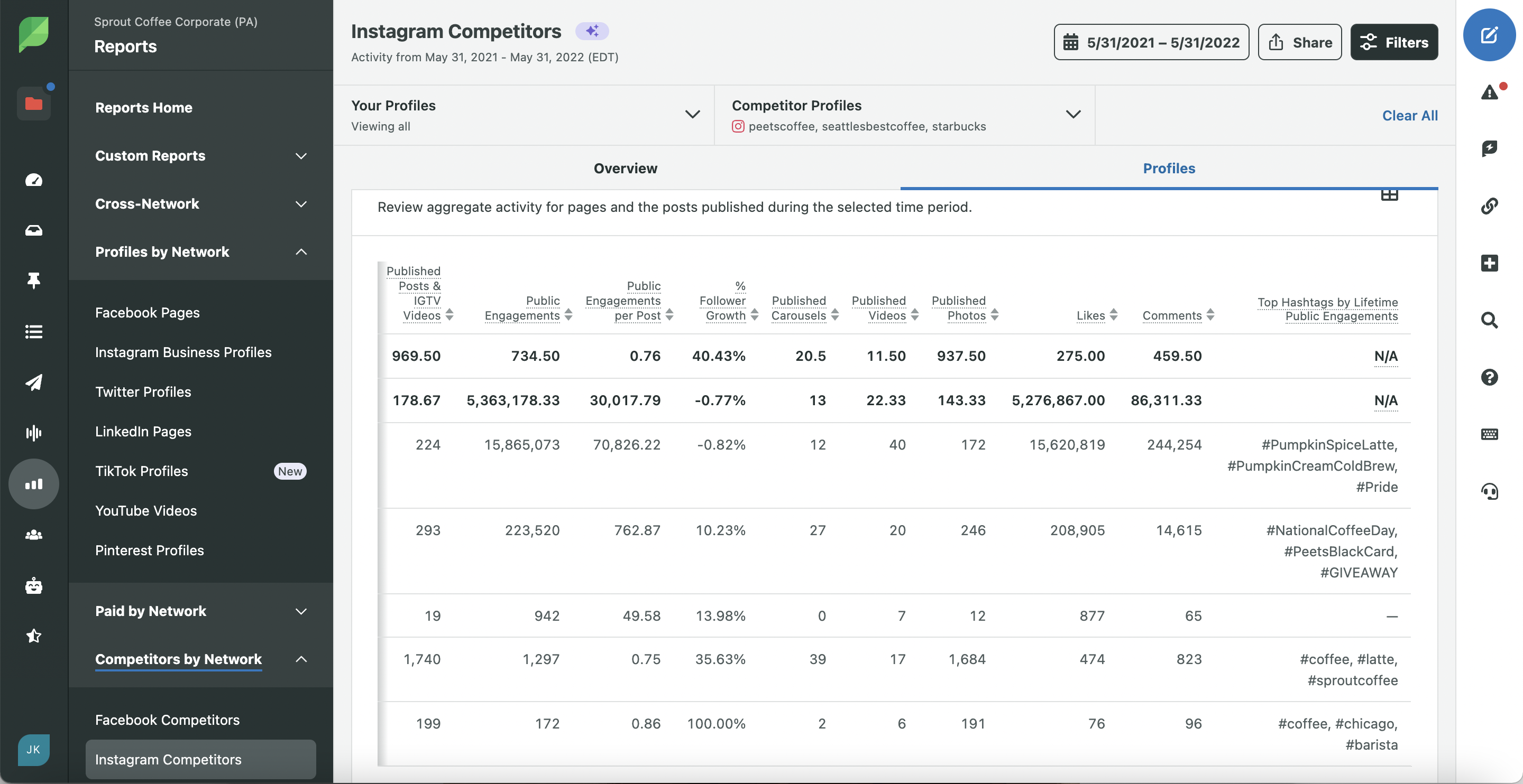 Screenshot of the Profile tab from Sprout's Instagram Competitor Analysis Report