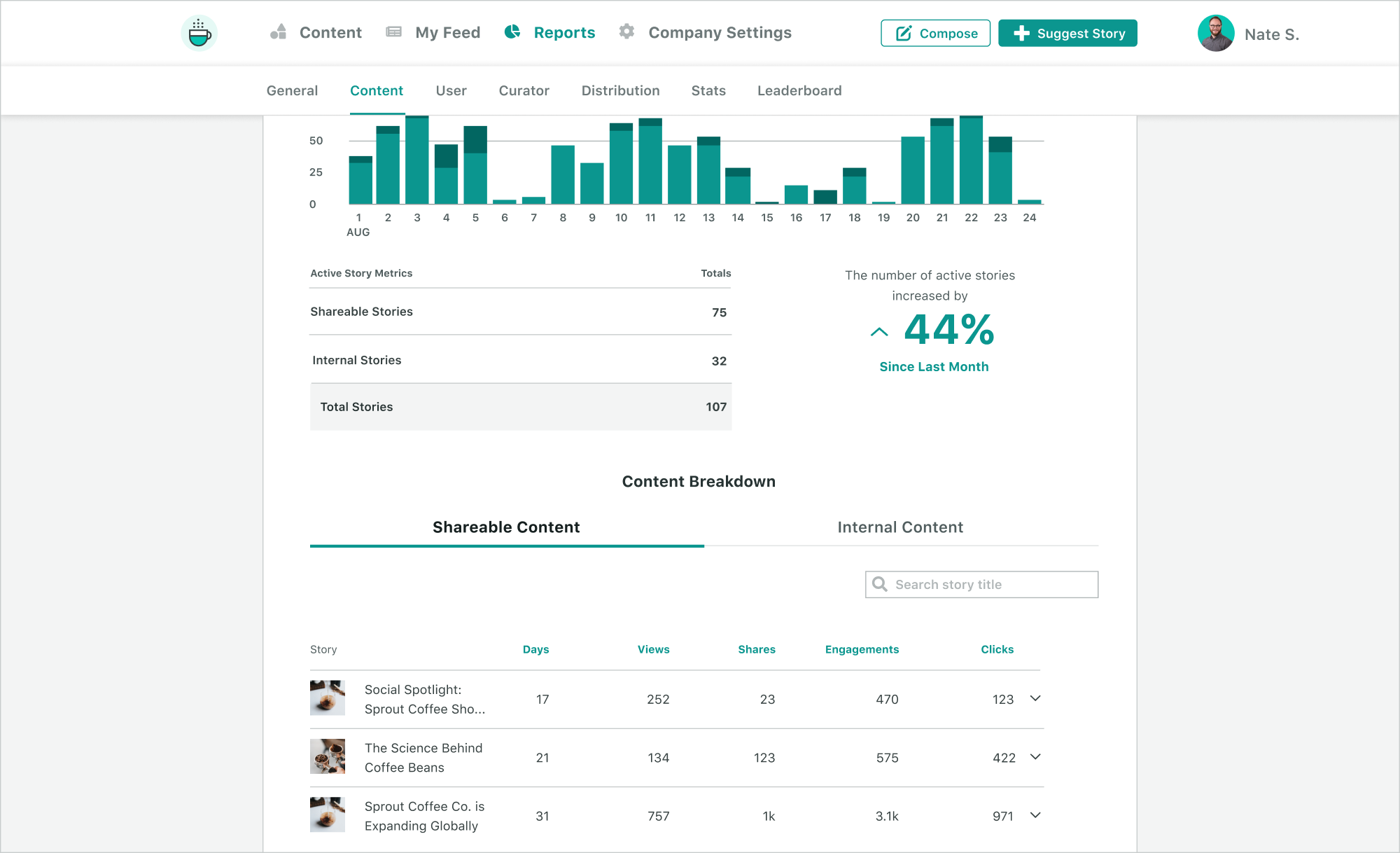 Preview of Sprout's Employee Advocacy Content Report showcasing active story metrics such as shareable stories and internal stories.