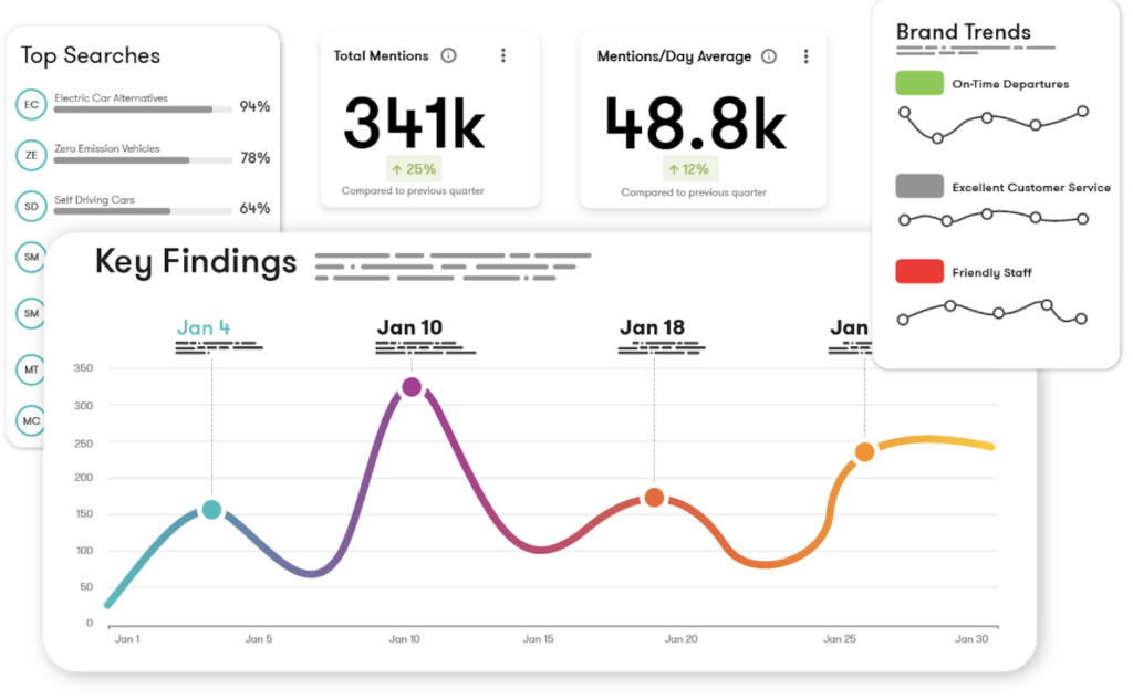 Meltwater's dashboard displays influencer analytics across key areas such as top searches, total mentions, and brand trends.