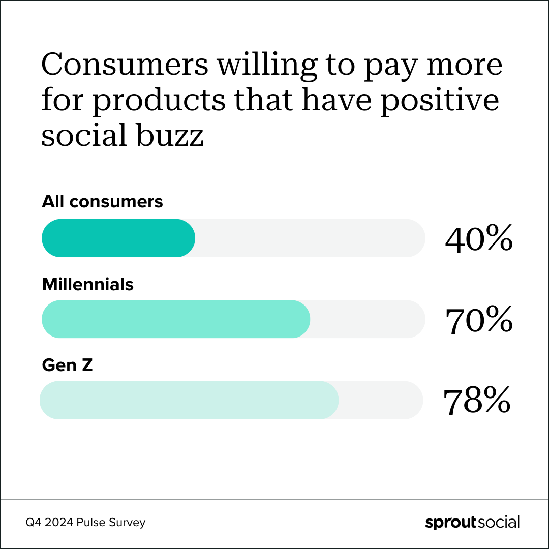 A bar chart comparing consumers willing to pay more for products that have positive social buzz by generation. The data says: All consumers (60%), Millennials (70%) and Gen Z (78%).