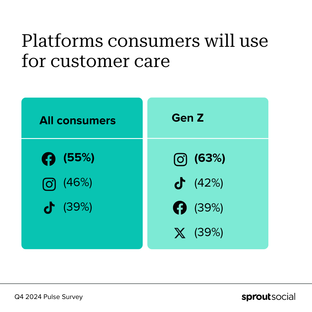 A data visualization of the platforms consumers will use for customer care this holiday season. For all consumers, Facebook is first followed by Instagram and TikTok. For Gen Z, Instagram is first followed by TikTok and Facebook/X.
