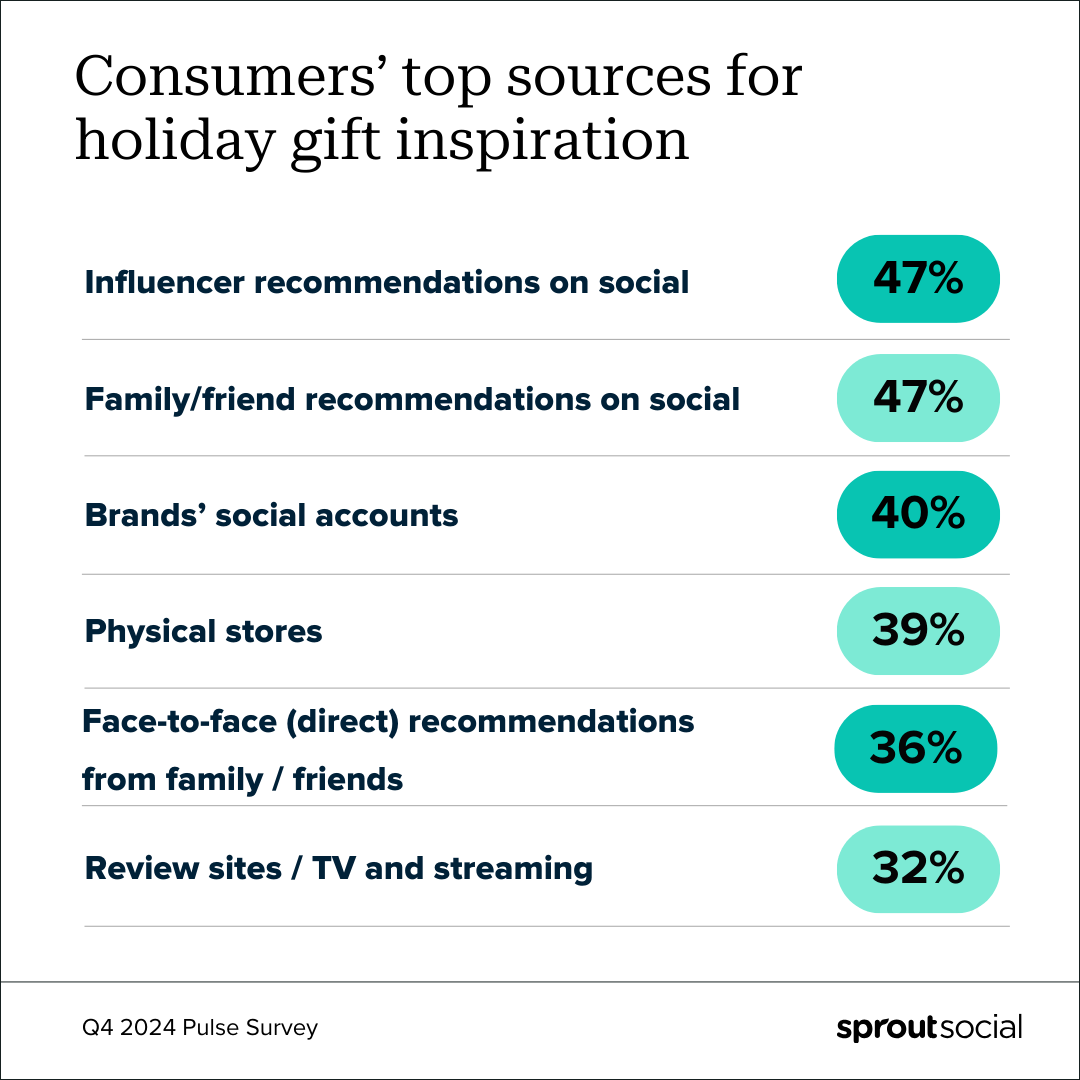 A data visualization that lists consumers' top sources for holiday gift inspiration