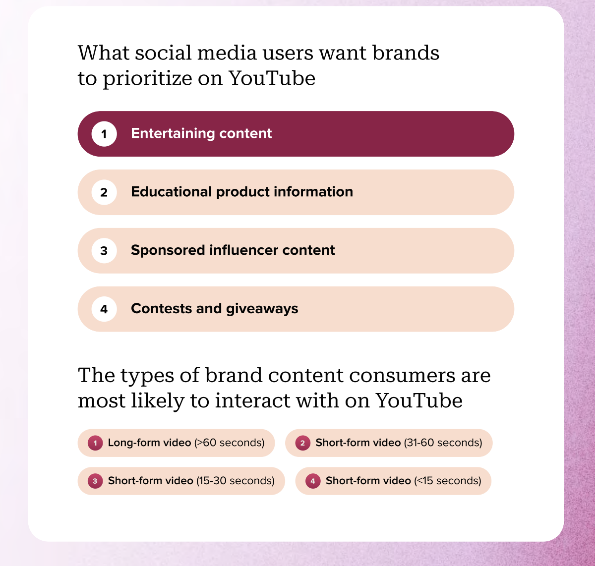 Sprout Social data visualization showing what social media users want brands to prioritize on YouTube. Entertaining content and educational product information are ranked #1 and #2. The visual also shows the types of brand content consumers are most likely to interact with on YouTube. Long-form video content over 60 seconds is the top content type, followed by short-form video 31-60 seconds long.