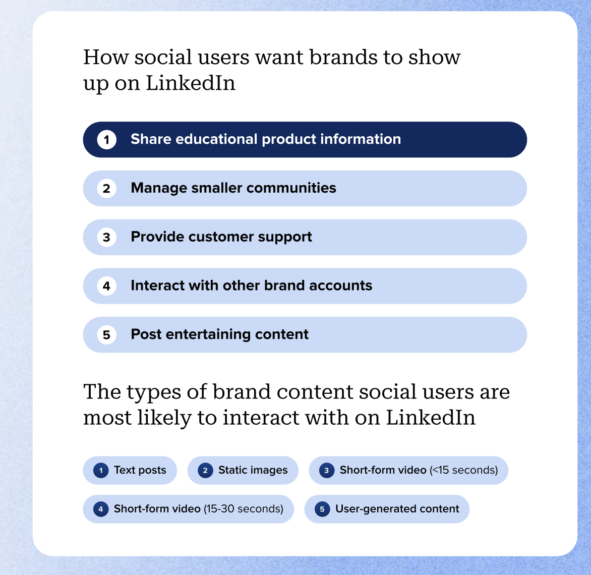 Sprout Social data visualization showing how social users want brands to show up on LinkedIn. Sharing educational product information is the #1 thing social users want from brands on LinkedIn. The visual also shows types of brand content social users are most likely to interact with on LinkedIn: text posts, static images and short-form video less than 15 seconds.