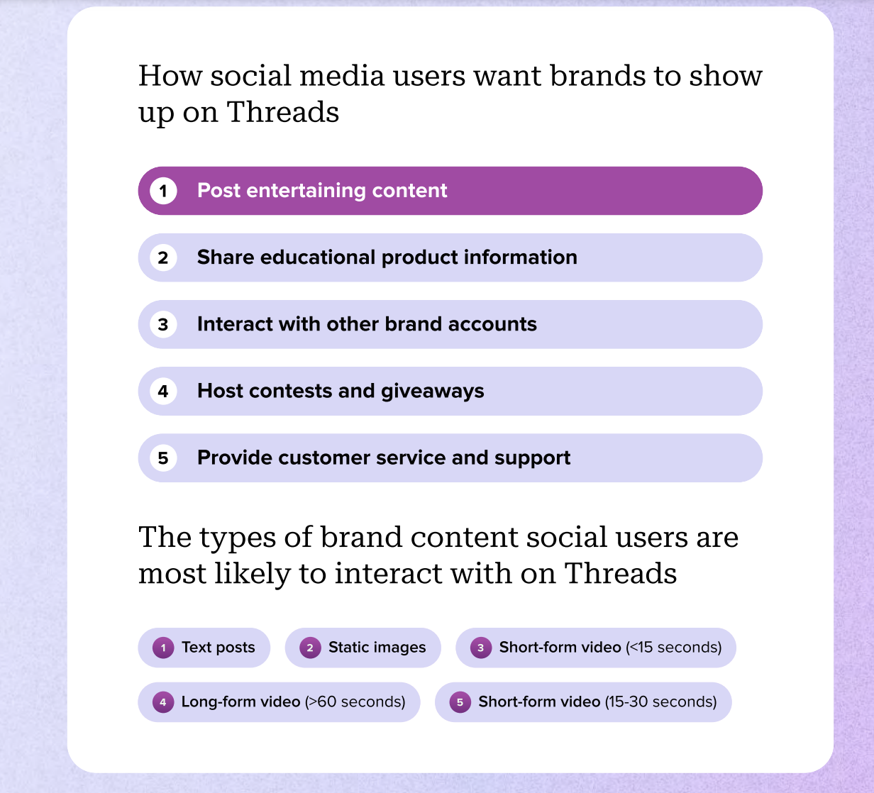 Sprout Social data visualization showing how social media users want brands to show up on Threads. Entertaining content and educational product information are the top two items social media users want to see from brands on Threads. The content types users are most likely to interact with on Threads include text posts, static images and short-form video less than 15 seconds.