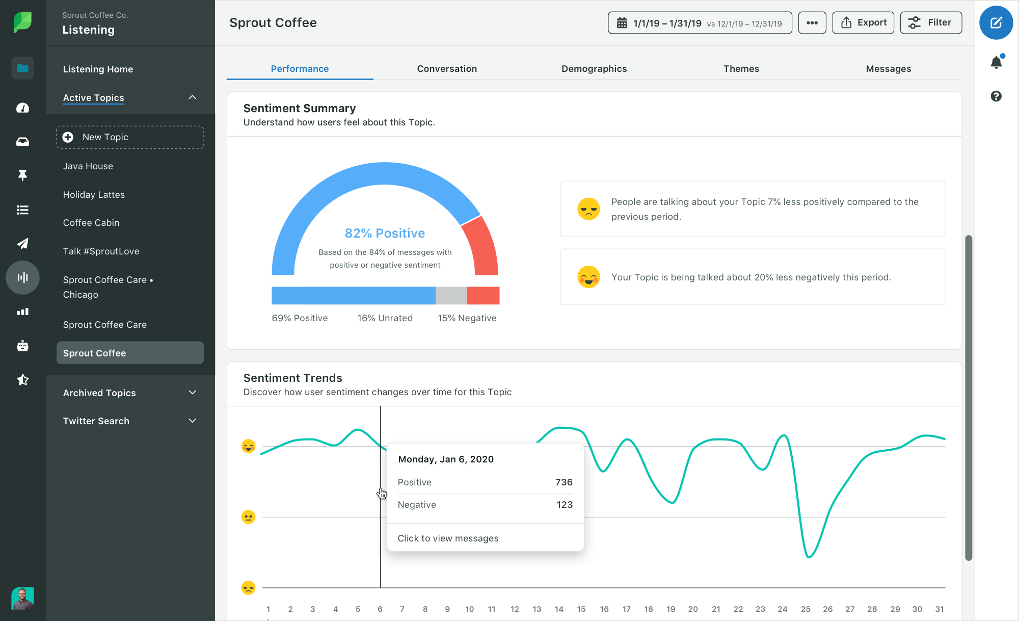 Sentiment analysis dashboard for Sprout Coffee, indicating an 82% positive sentiment summary and sentiment trends over time.